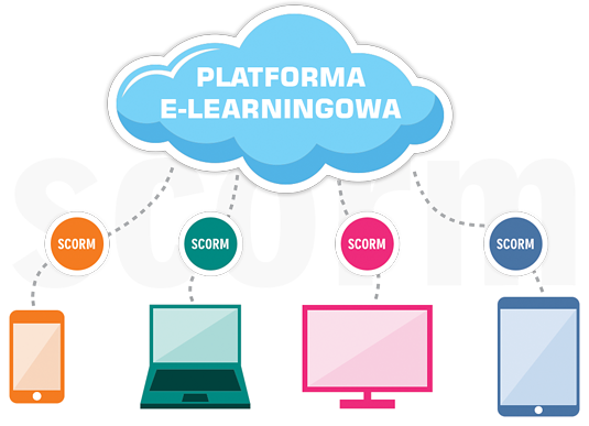 Platforma e-learningowa, scorm.